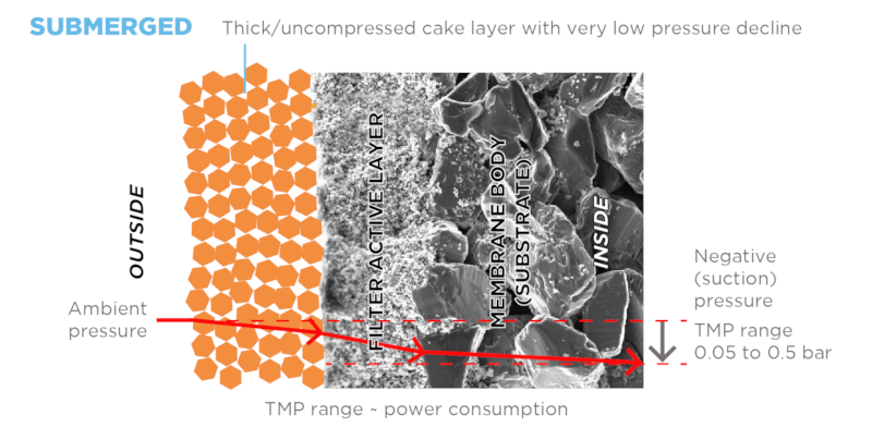 Ceramic flat sheet membrane - CERAFILTEC - illustration submerged filtration